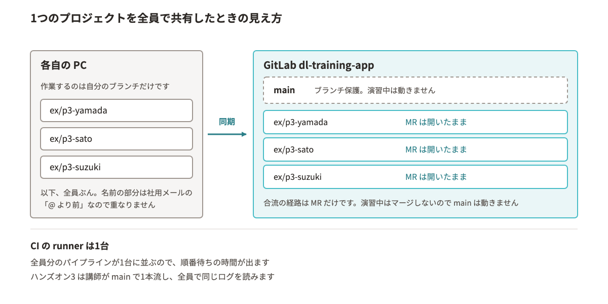 受講者全員が1つのGitLabプロジェクトを共有する形の図。各自のPCから人ごとのブランチへ同期し、GitLab側ではmainがブランチ保護で動かず、各自のMRが開いたまま並ぶ。下段にrunnerが1台であることと順番待ちの説明がある